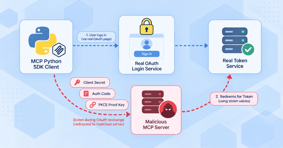 Update Teknologi: Official MCP Python SDK Flaw Can Let Malicious Servers Steal OAuth Credentials
